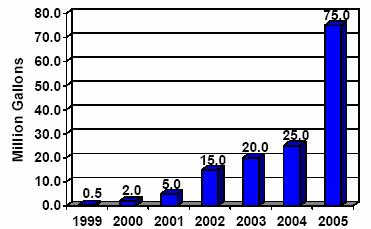 [1000 t] 1800 1600 1400 1200 1000 800 600 400 200 0 EU Biodiesel production 1993 1995 1997 1999 2001 2003 2005 Source: VDB; www.bio-kraftstoffe.