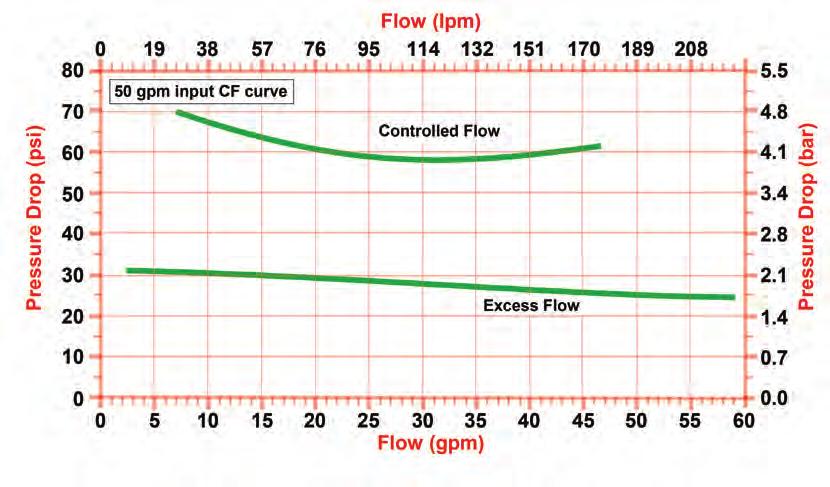 Flow for 45 gpm Valve