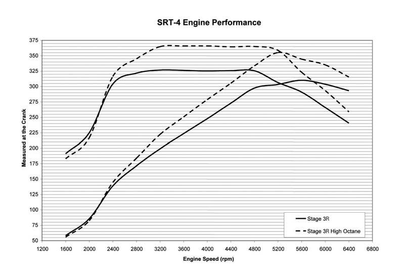 INFORMATION SHEET Stage 3R Turbo Upgrade Kit Components (1) Stage 3R PCM (4) 682 cc/min Fuel Injectors* (1) 3.0 bar MAP Sensor* (1) 3.