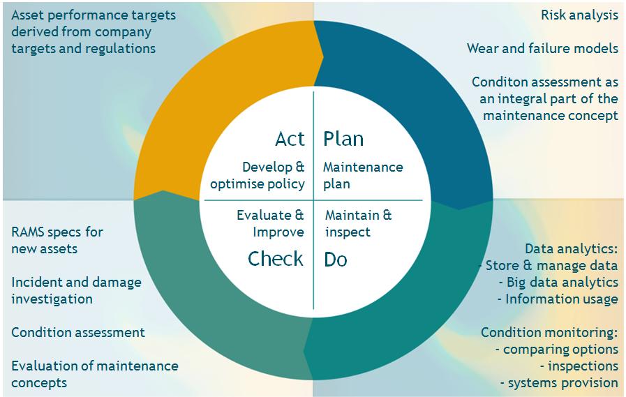 PDCA-circle for the asset manager services: