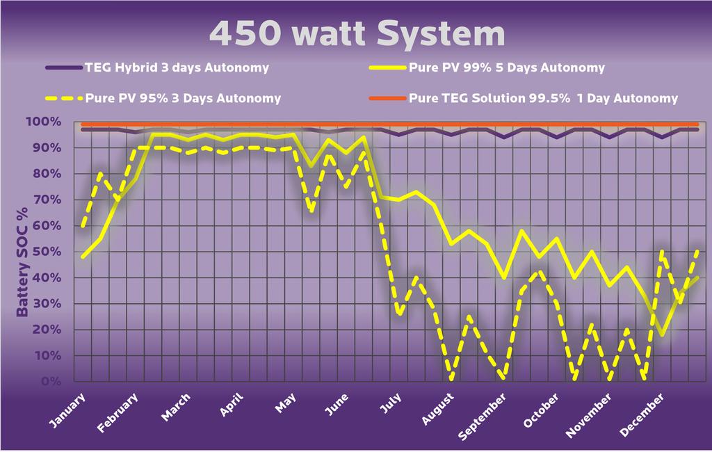 450W LOAD SYSTEM PV 95 Will Experience System Power Loss. TEG based systems maintain a high battery state of charge in all conditions by providing a constant float charge to the backup battery system.
