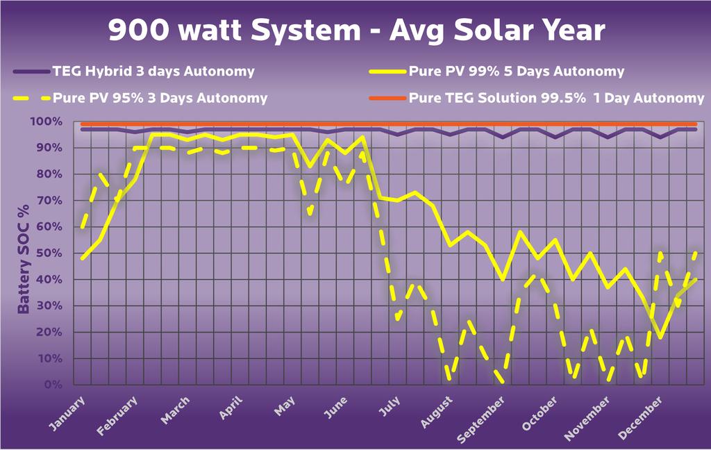 900W LOAD SYSTEM PV 95 Will Experience System Power Loss. TEGs Offer Reliability. TEG based systems provide constant power in all conditions.