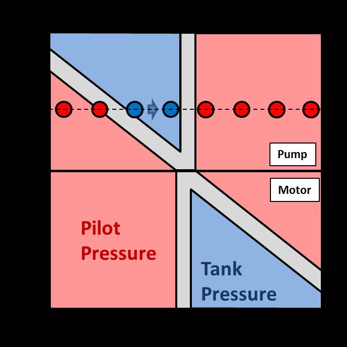 Figure 6. Diagram of the unwrapped control region of the pilot spool For the direction shown, with the mainstage connections moving from left to right, the top half of Fig.