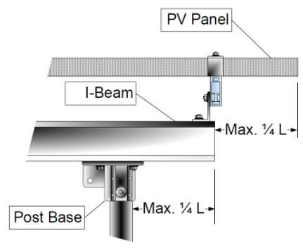 PV Panel Portrait Mounting PV Panel Overhang For PV panels installed in the Portrait orientation the panels can extend beyond the I-Beam a
