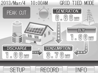 Daytime Remote Controller (Example) Evening Remote Controller (Example) If the amount of sunlight increases, surplus solar power is used to charge the storage batteries.