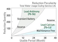 Benefits Benefit 1: No need to replenish Distilled Wated The local action of conventional lead-antimony batteries, due to the effects of the antimony ions during battery use, electrolyzes battery