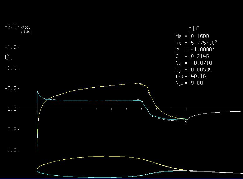 AIRFOIL DESIGN APPROACHES FOR L/D MAXIMIZATION Liebeck R.H. (J. of Aircraft, Oct 1973) Airfoil. Cd ~ 0.01 for 1.6 > Cl > 0.6 GT-3 testing simulation on XFOIL 6.