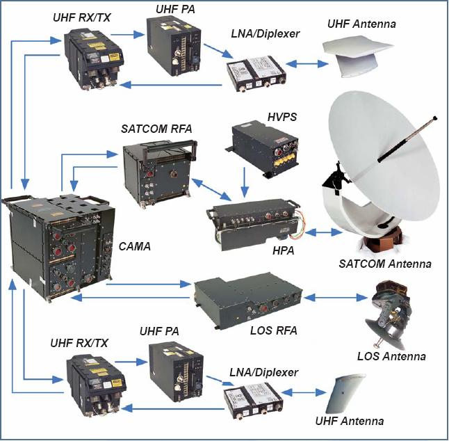 Figure 11.3 Global Hawk Integrated Communication System package (Ref 11.5) Figure 11.4 Itemized Global Hawk ICS package weight, volume, and power breakdown. (Ref 11.5) Another issue requiring resolution is the bandwidth limitation on satellite communications.