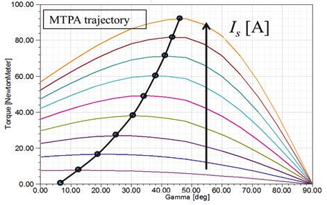 ANSYS Maxwell Automation and Customization Figure 2. Concept of MTPA illustrated in torque vs.