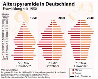 Model traffic systems Evaluate...... traffic system performance,... infrastructure projects, age pyramid (german population).