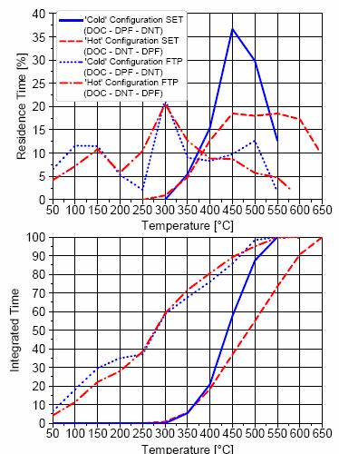 Figure 10: Temperature Residence Time Discussion The upper portion of the graph illustrates the percent of time spent at each corresponding temperature.