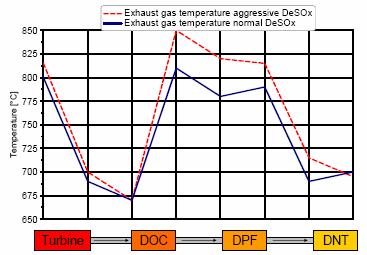 Figure 19: Temperature Profile during Desulfurization 13 MODE TEST (SET SUPPLEMENTAL EMISSIONS TEST) The result of the lean-rich modulation work results in a sustainable and repeatable tailpipe
