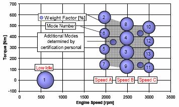 The high speed n hi is determined by calculating 70% of the declared maximum net power. The highest engine speed where this power value occurs (i.e. above the rated speed) on the power curve is defined as n hi.