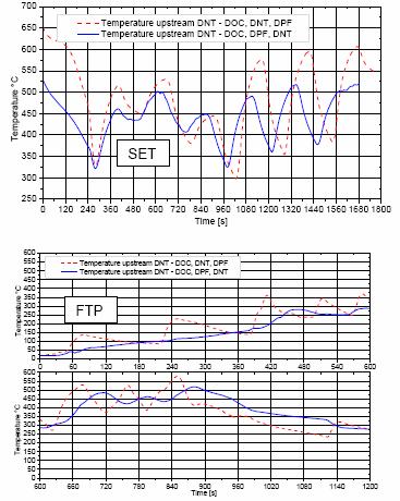 Figure 9: Temperature Profile during the SET Test and HD-FTP Figure 10 shows the