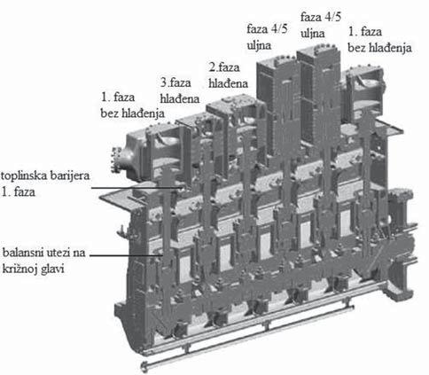 Svaki kompresor je dizajniran da dobavi ispareni plin u rasponu tlakova od 150 do 265 bara u skladu s opterećenjem motora.