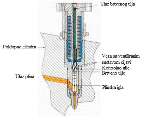 Slika 7. Ventil za ubrizgavanje plina Figure 7 Gas injection valve Plin djeluje kontinuirano na vretenu ventila pri maksimalnom tlaku od oko 250 bara.