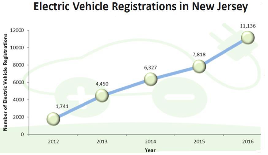 ~1% of new vehicle sales 12,765 NJ