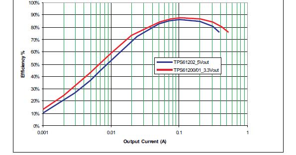 Research on more efficient DC-DC boost converters.