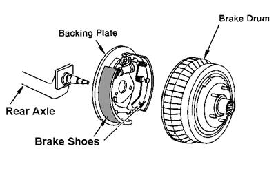 Drum brakes consist of a backing plate, brake shoes, brake drum, wheel cylinder, return springs and an automatic or self-adjusting system.