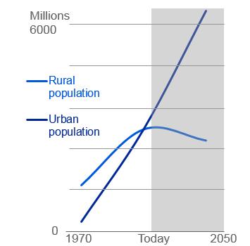 Several global challenges Population growth & urbanization Paris climate agreement (COP 21) Average global temperature increase <2 C $100 billion/a