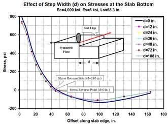 Extension Stress at the Slab Bottom