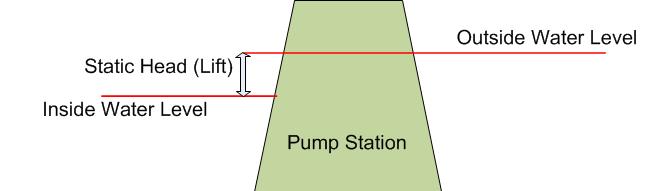 Static Head Static Head Is The Minimum Head Of The Pump Station All Other Head Elements Add To It These