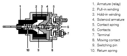 Hold the pinion engaged with the flywheel during starting rotation. Complete the electrical circuit from the battery to the brushes of the starter. Cause the pinion to retract from the flywheel. Fig.