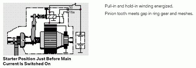 This movement of the rollers allow the pinion to turn independently of the starter armature, not causing the armature to over-rev.