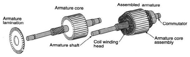 The Armature assembly is comprised of the armature shaft, armature winding, armature stack and commutator. Thin iron stampings are laminated together to form the stack or core.