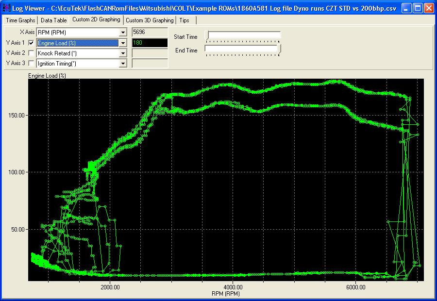 It shows a standard ROM dyno run compared to the 200bhp ROM.