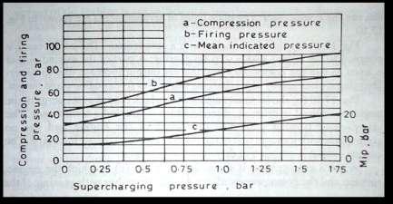 Fig(8) Effect of Supercharging Pressure on Compression and Firing Pressure VIII.