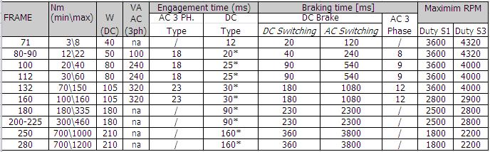 Technical data General information The spring-applied brake VIS is a single-disk brake with two friction surfaces. The compression springs create the braking torque by friction locking.