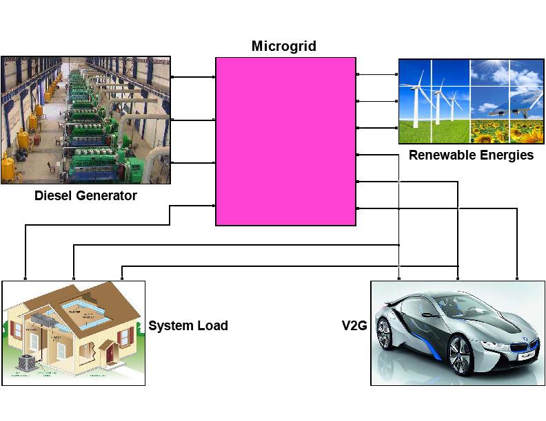 Figure 1: Simulated Micro-grid System The amount of the generation and consumption are listed in Table 1.