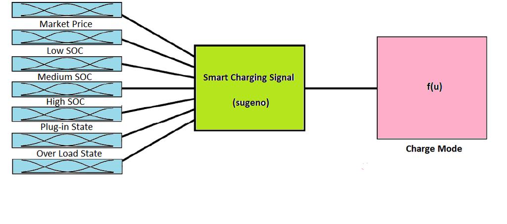 The next traveling time signal will be supplied by the EV owners (via smart phone or PC) and the existing database of their driving patterns.