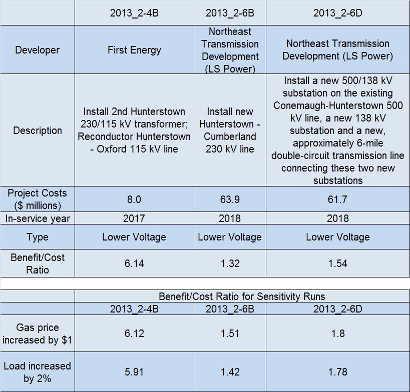 Market Efficiency Proposal Comparison- Hunterstown Area Observations Project 2013_2-4B has highest B/C ratio under all sensitivities Cost has major impact on results All projects provide