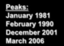 January 1981 February 1990 December 2001 March 2006 Months After Peak 1980/82