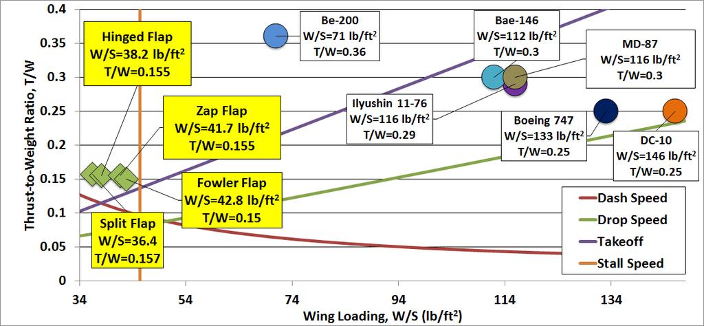 Figure 5-1 The constraint diagram used for the determination of the FF-1 turboprop wing loading and power-to-weight ratio.
