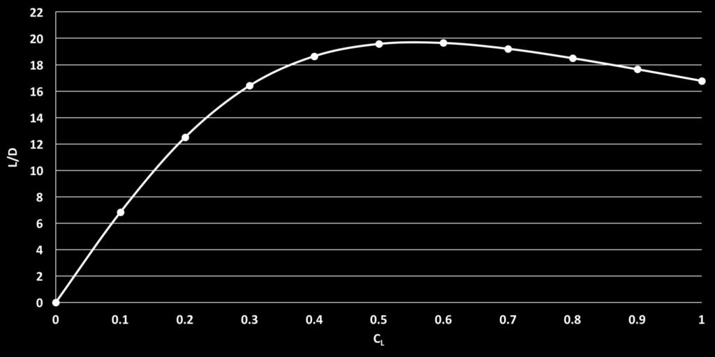 9.2 L/D Using the parasite drag coefficient, C Dp and induced drag coefficient, C Di that was calculated before, the lift to drag ratios were then determined. Figure 8.