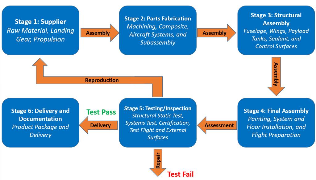 For the manufacturing process, the aircraft will go through six stages as shown in Figure 14-1.