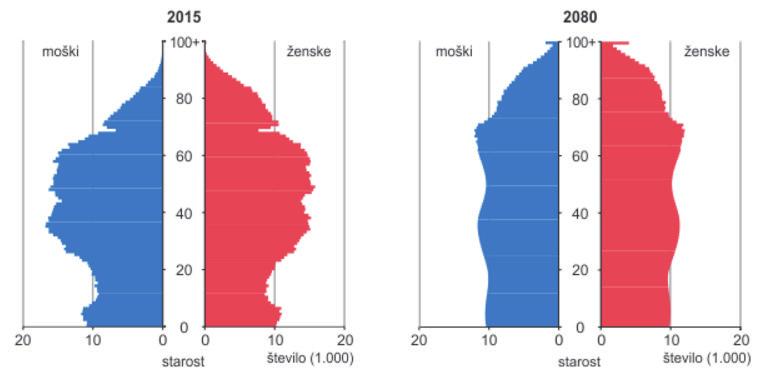 Grafikon 1: Prebivalci po starosti in spolu, projekcije prebivalstva za Slovenijo 2015 Vir: SURS.