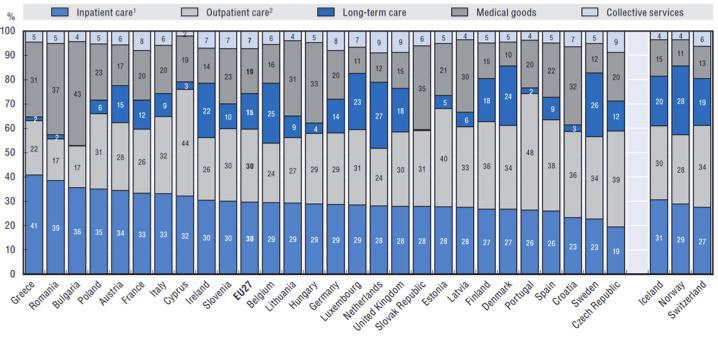 da namenijo bolje razvite države dolgotrajni oskrbi veliko večji delež kot Slovenija, ki v ta namen zagotavlja 10 odstotkov (npr. Norveška 28 %, Nizozemska 27 %, Švedska 26 %).