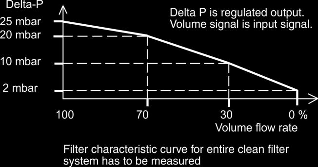 Parameter 16. Delta-p Contr. 16.1. Lower threshold 0 900.0 mbar 16.2. Upper threshold 0 900.0 mbar 16.3. Delta-p Offset -900.0 0 900.