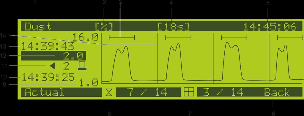 Options The controll offers two trend graphs: - Dust process via different time windows - Delta P graphic via different time windows Y-axis of the monitoring graphic is dynamically scaled 1) Display