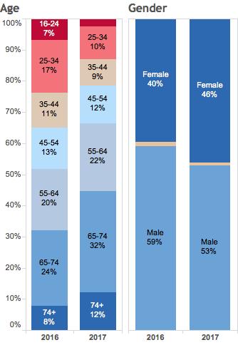 3 Figure 1: Age and gender breakdown of 2017 sample compared to 2016 2.