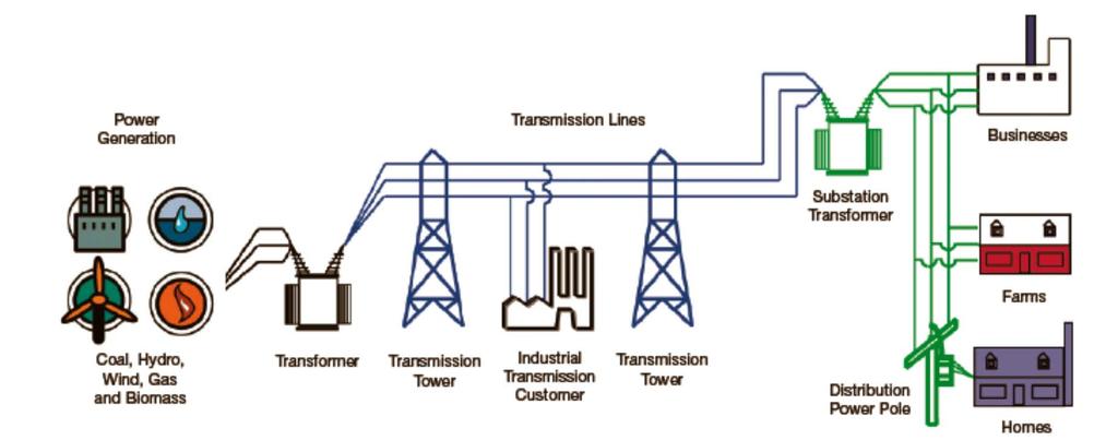 In a traditional electric industry structure, electricity flows from generators to loads Direct Connected