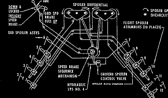 12 Flight Control Systems attempt to describe a complete aircraft system routing in this chapter.