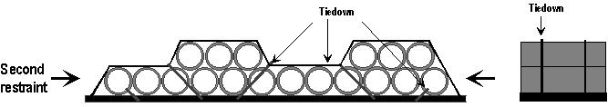 MODULE 7: CONCRETE PIPE LOADED CROSSWISE ON A PLATFORM VEHICLE Stabilizing the Bottom Tier (cont d) Pipe-35 General Use of Tiedowns Pipes may
