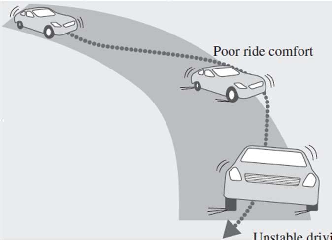 Vehicle Dynamics is used in two ways for automatic functions: To trigger automatic