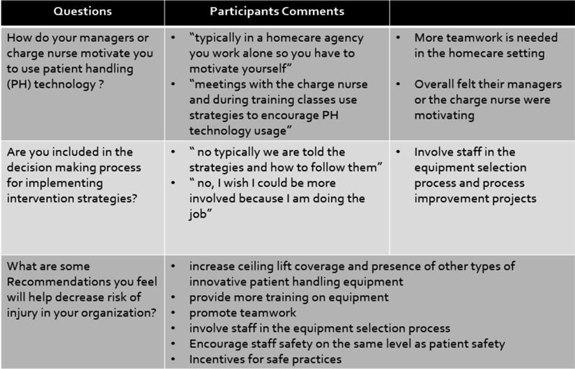 Table 5: Responses to questions related healthcare worker s organization This study provided baseline data and insight for a future large scale questionnaire survey study.