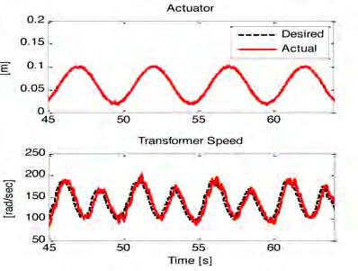 Figure 9: Trajectory Tracking Figure 10: Human Power Amplifier (HPA) Force Tracking. Desired force is 7x the human force.